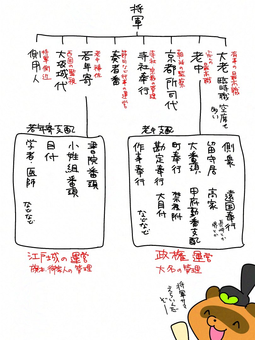 大河べらぼう 楽しみなので江戸幕府の職制図など作ってみたヤス #新