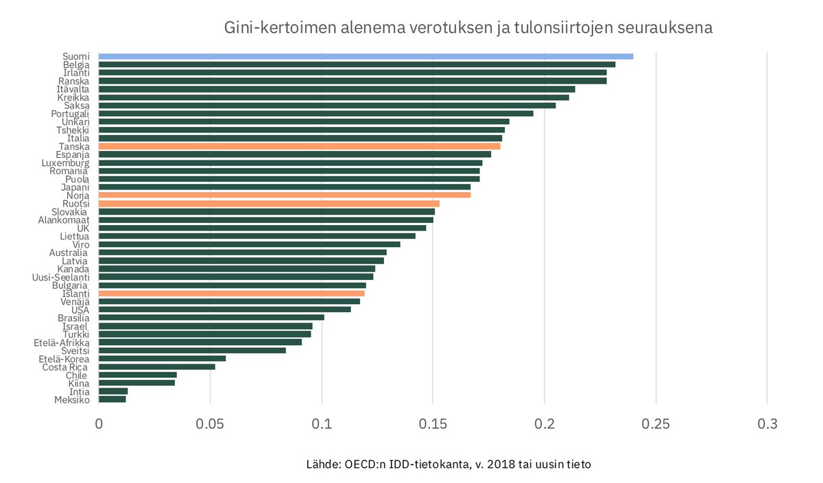 Suomessa puhutaan hämmentävän paljon tuloeroista ottaen huomioon, että Suomessa verotus ja tulonsiirrot tasaavat tulonjakoa eniten OECD-maista.

Jokaisen suomalaisen kannattaisi kysyä, onko meillä varaa näin suureen tasapäistämiseen?