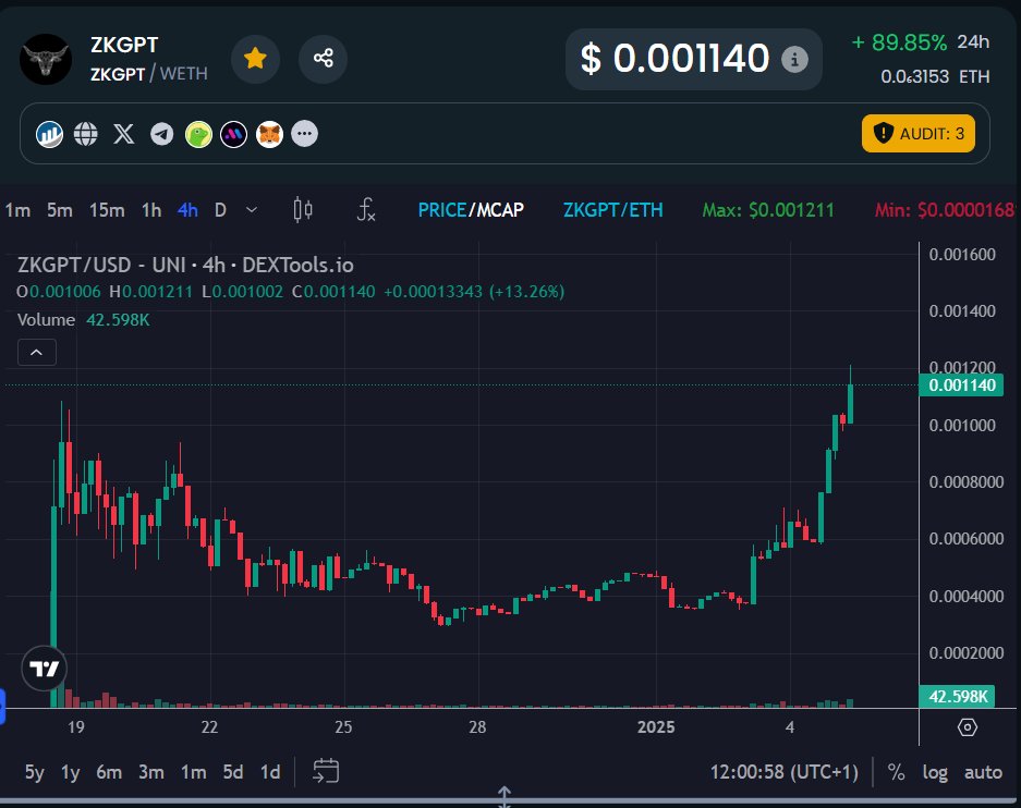 KARBI_1's tweet photo. new ATH for $ZKGPT 😎
#Ethereum 
https://t.co/ITN2ZnfsNU https://t.co/kaOeWTM4zV