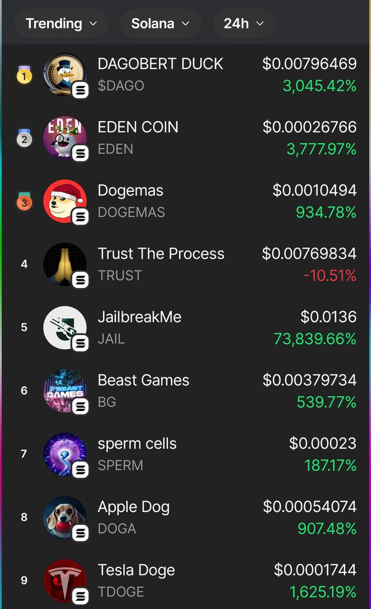 holdnotflip's tweet photo. Top 4 sol memecoins that gonna blow up in next 2 days

I called you $DAGI -> It made 56x
I called you $EDEN -> It made 75x 
I called you $DOGEMA -> It made 33x 
I called you $JAIL -> It made 129x 
I called you $SPERM -> It made 12x
I called you $DOGA -> It made 29x

Thread🧵... https://t.co/o5pMS0W21h