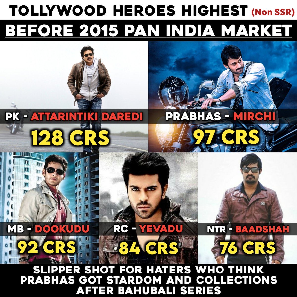 SandeepMake's tweet photo. Before BAHUBALI 🔥
#PawannKalyan #Prabhas #MaheshBabu #RamCharan #JrNTR 

Tollywood heros highest Pan India market 💥🤌🏻🔥 https://t.co/08VkYGYGnS