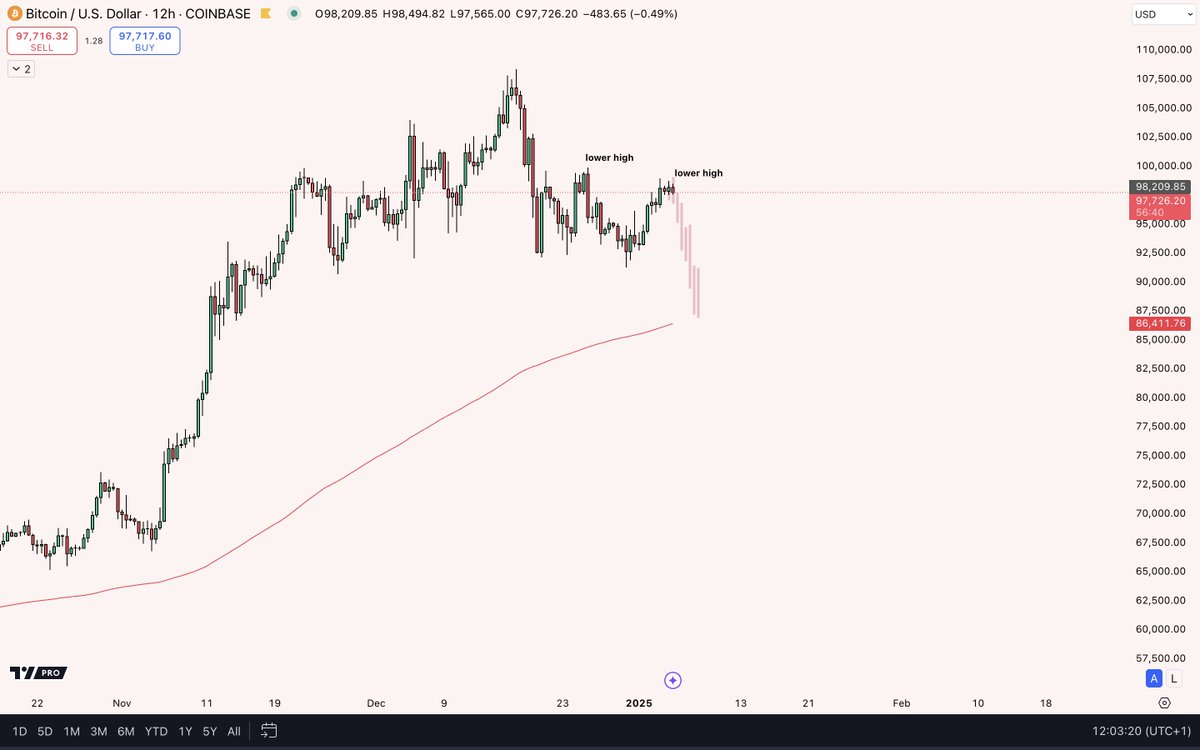 cryptochimpanz's tweet photo. The bearish case.

$BTC https://t.co/pMwF4QvYTE