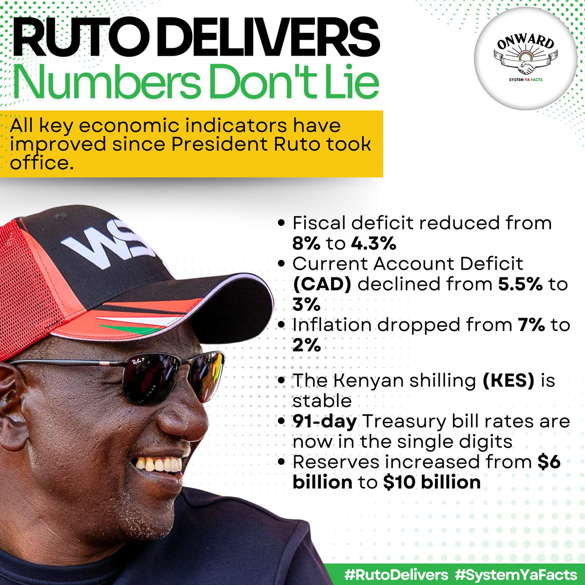 Ben__Mogaka's tweet photo. There has been significant investment in infrastructure projects, including roads, bridges, and energy, driving economic expansion.
#NumbersDon'tLie
Ruto Delivers https://t.co/dgIHyzv8ZT