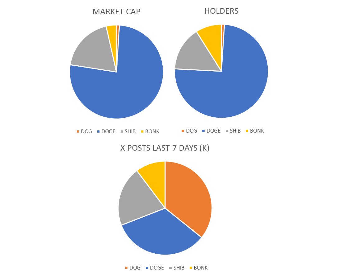 Top Testnet Memecoin vs. $DOG Showdown 

Dive into the latest stats 🧐:

- $DOGE, $SHIB, $BONK vs. $DOG 

- Market Cap, Holder Count, <a href="/X/">X</a> Buzz over the last 7 days 📊