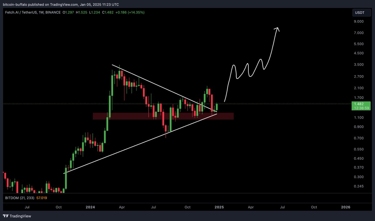 $FET is about to go parabolic!