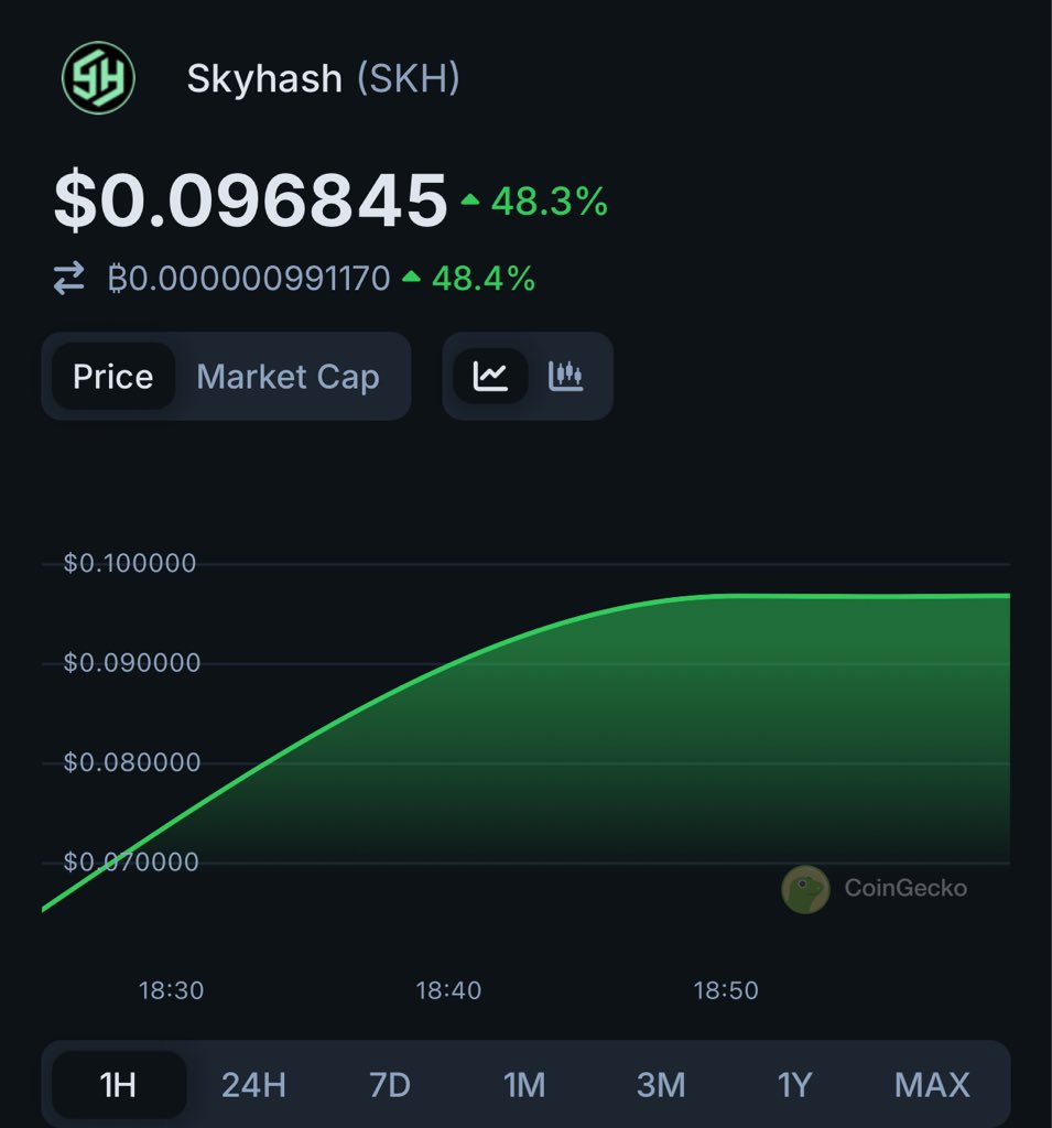 SKYHASH7's tweet photo. 🔥SKH 24 hours Performance🔥Update ~ 05 January 2025

🚀🚀SKH Reach History High: 0.1081 USDT in 2025

Trading at: https://t.co/MfViEixSyK…

Register Skyhash For SKH Reward: https://t.co/UNU4gl4Zc2

Latest $SKH Price Update: 🚀 Check out Skyhash $SKH prices @CoinGecko!✨🦎 https://t.co/04WcFcBgDI