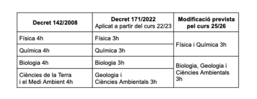 cienciesperill's tweet photo. 🎯 Objectiu del 9 de gener: posar les ciències al centre del debat i defensar una formació científica forta i equitativa. Escoltar-nos no és suficient, exigim rectificació!
#CienciesEnPerill https://t.co/fJKq4gduHi
