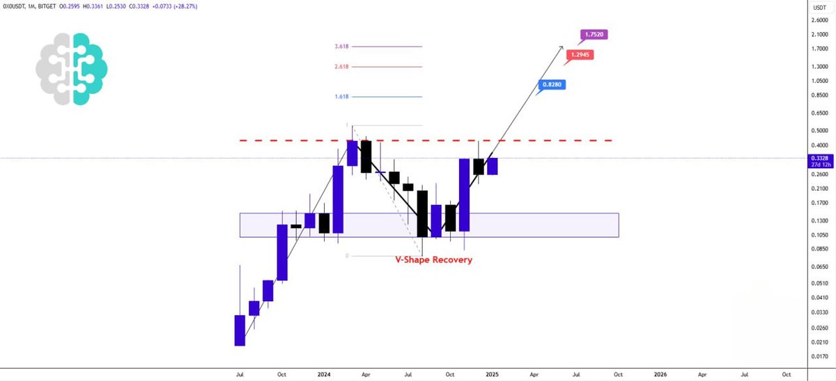 frankbchain's tweet photo. #0x0

Mostra un chiaro #VShapeRecovery sul grafico #mensile 🔥

FULL SEND ✈️

🎯 Target 1: $0.8280
🎯 Target 2: $1.2945
🎯 Target 3: $1.7520
#0x0 #crypto #bullish #trading #VShape #investimenti #cryptoitalia https://t.co/eIfhrrd6F4