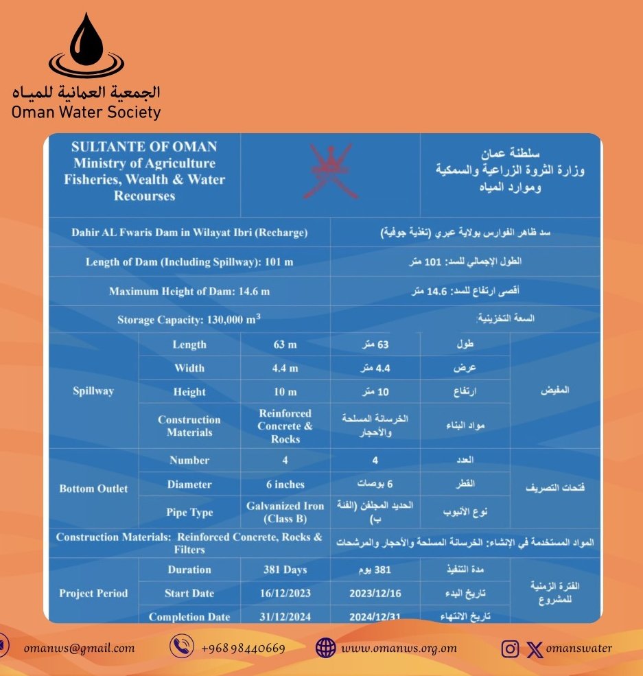 omanswater's tweet photo. يسر مجلس إدارة الجمعية العمانية للمياه أن تتقدم بخالص التهنئة والتبريكات لأهالي بلدة ظاهر الفوارس و لوزارة الثروة الزراعية والسمكية وموارد المياه بمناسبة الإنتهاء من الأعمال الأنشائية لسد وادي ظاهر الفوارس الأهلي بولاية عبري بمحافظة الظاهرة ..
وتبلغ السعة التخزينية للسد 130 الف متر مكعب..ويغذي هذا السد بشكل مباشر فلج ظاهر الفوارس.حيث تبلغ المساحة المزروعة في هذه البلدة 200 فدان من النخيل والاشجار بما يعادل 24000 شجرة.
