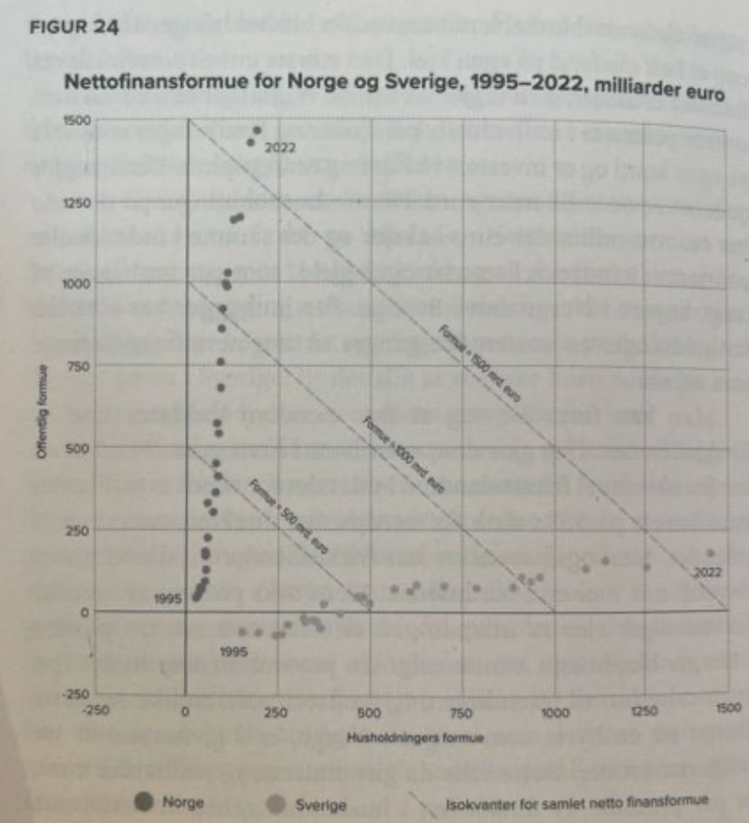 HanFarStockUp's tweet photo. Landet som ble for rikt 🇧🇻

Til siste dråpe er en bok av Helge Ryggvik som ble utgitt i 2009, og var et varsko for hvordan politikerne var i ferd med å ødelegge landet. 

I går kjøpte jeg boken "Landet som ble for rikt", og det er virkelig skremmende lesing.

Grafen nedenfor viser at innbyggerne i Norge blir fattigere samtidig som Norge bare blir rikere og rikere. Hvis vi ser til nabolandet Sverige så ser man at svenskene sitter på langt høyere formuer enn den menige nordmann.

Jeg fatter ikke hvorfor verdens rikeste land skal ha verdens høyeste skatter...

Som familien min fra Sveits sa "Vi trenger ikke å ha høye skatter i Sveits fordi myndighetene trenger ikke de skatteinntektene, og det får de til å drive landet nøkternt."

Det er ikke rart at folk ikke vil jobbe eller er motivert for å jobbe når 60 % av inntekten blir tatt fra Staten som liksom skal omfordele de pengene. Man blir straffet for å ta sakene i egne hender samtidig får ikke de "svakeste" den hjelpen de trenger.

Politikerne vil fortelle deg at Norge er så fantastisk fordi det er så små forskjeller i befolkningen, men fasiten er at alle blir holdt nede...