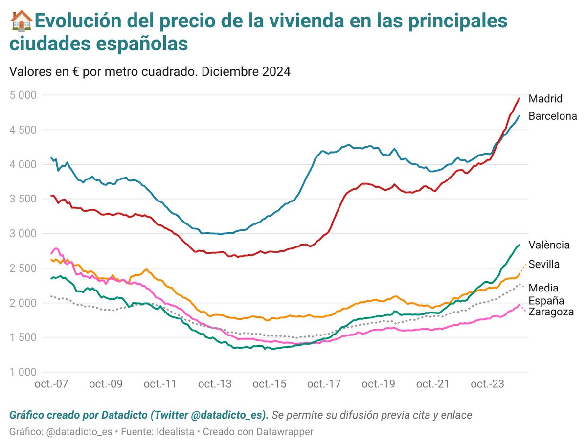 datadicto_es's tweet photo. 🏠Los pisos en Madrid rozaron en diciembre los 5.000€ por metro cuadrado por primera vez, un 20% de subida con respecto al cierre del año 2023. https://t.co/Rd8dVyoyul