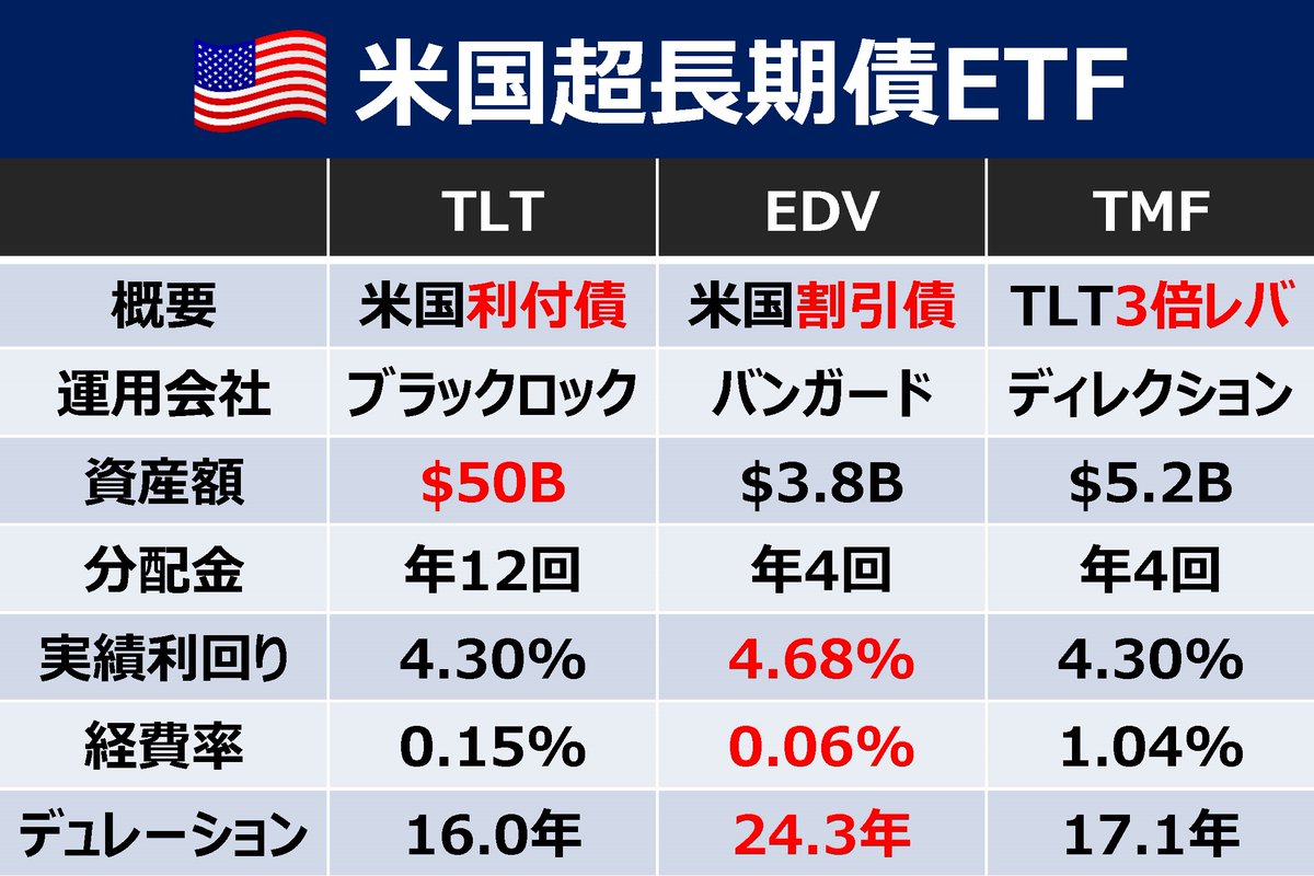 ◇米国超長期債ETF🇺🇸 ☑️TLTは利付債、EDVは割引債 ☑️EDVはTLTより値動き大(約1.5倍)で高利回り ☑️TMFはレバレッジETFなので、減価に注意  金利急騰したら、EDV買おうかな😊