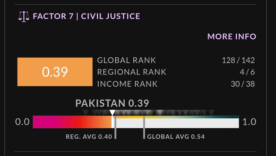 Mr_ayazkhan's tweet image. 128/142
4/6
But why?
#Pakistan #Justice #judiciaryupdate