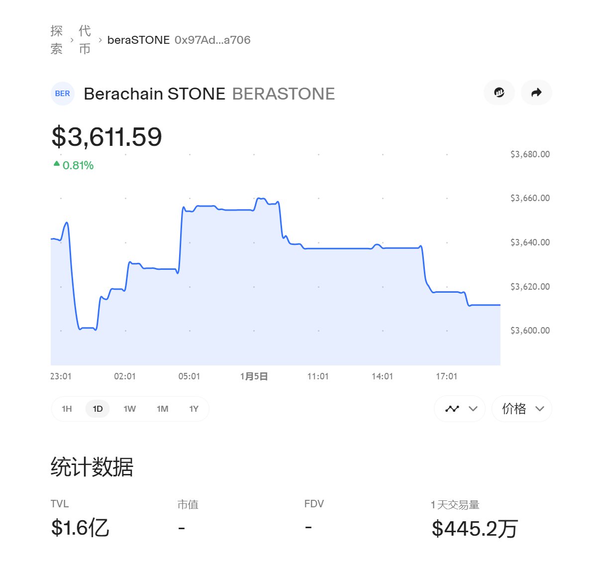 NFTCPS's tweet photo. 币安、OKX投资2200万美金的@Stake_Stone熊链（融资1.4亿美金）质押任务大家做了没，大概率到 $Bera 空投，都是天王级项目，尽量一鱼多吃！都快TGE了，要做的尽快吧！

参与地址：https://t.co/NSB9j7kh9c

beraSTONE/ETH 已经在 Uniswap V3 上跃升为最大流动性池，当前规模��到 1.6 亿美元，且仍在快速增长中。

数据来源：https://t.co/xyirXkuMhv

此外，beraSTONE/ETH 池已超越 stETH/ETH，成为以太坊网络中最大的生息资产池，在去中心化交易所 (DEX) 中的池深度排名第一。

数据来源：https://t.co/SfqBb2S3P1