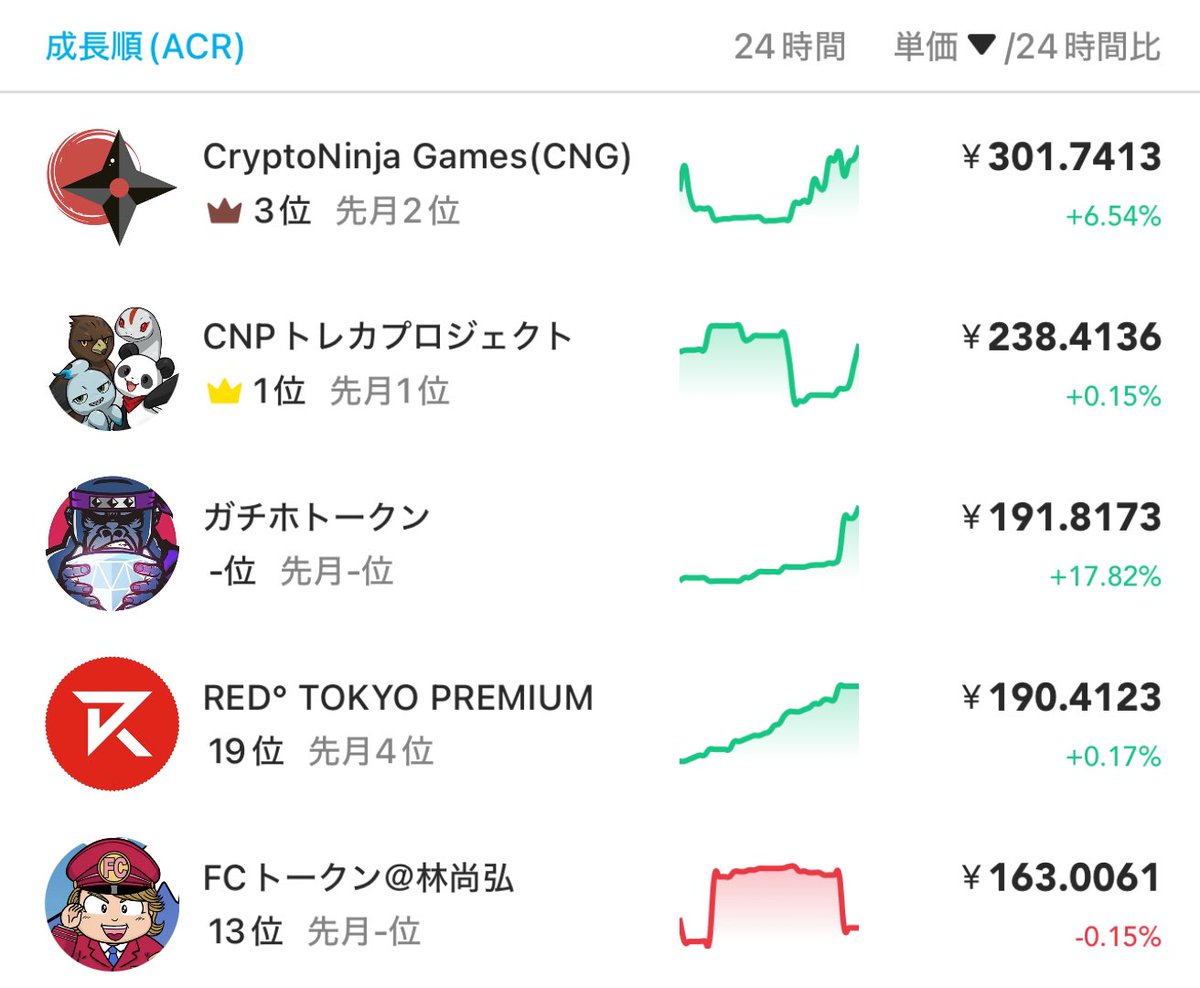 IHayato's tweet photo. え、やばい……

フィナンシェのNo.1〜3をイケハヤ銘柄で制覇してしまった……！

皆様の応援の賜物です！！

まだまだ上を目指して、遅れた日本のトークンエコノミーを切り拓きましょう。 https://t.co/YDbNIMOBlm