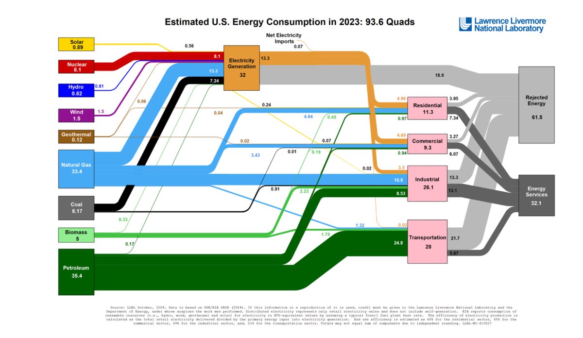 janrosenow's tweet photo. Did you know that 2/3 of all energy we use ends up as waste heat because of how inefficient our energy system is? 

Yet we pay for 100% of the energy inputs. 

Here’s the US as an example. https://t.co/B1fqjpy3uC