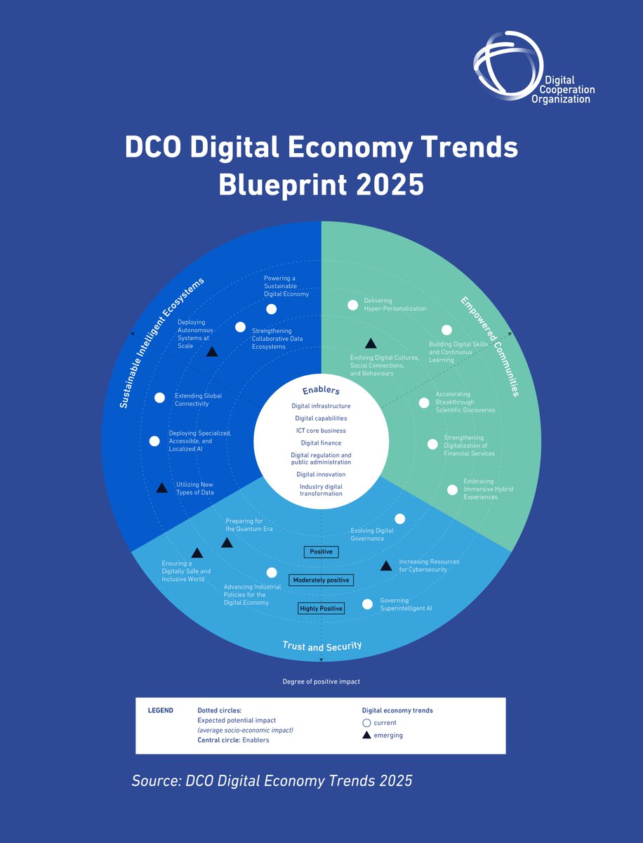The DCO Digital Economy Trends (DET) 2025 report’s blueprint is a ...