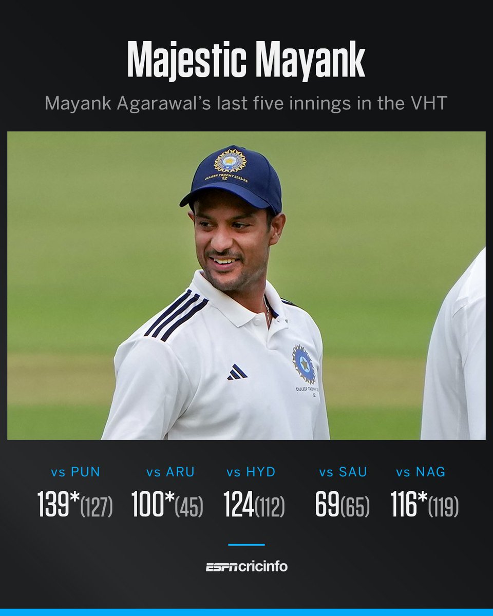ESPNcricinfo's tweet photo. Mayank Agarawal in the Vijay Hazare Trophy this season:

7 innings, 613 runs, 153.25 average 🤯🔥 https://t.co/QjOTGoHRJi