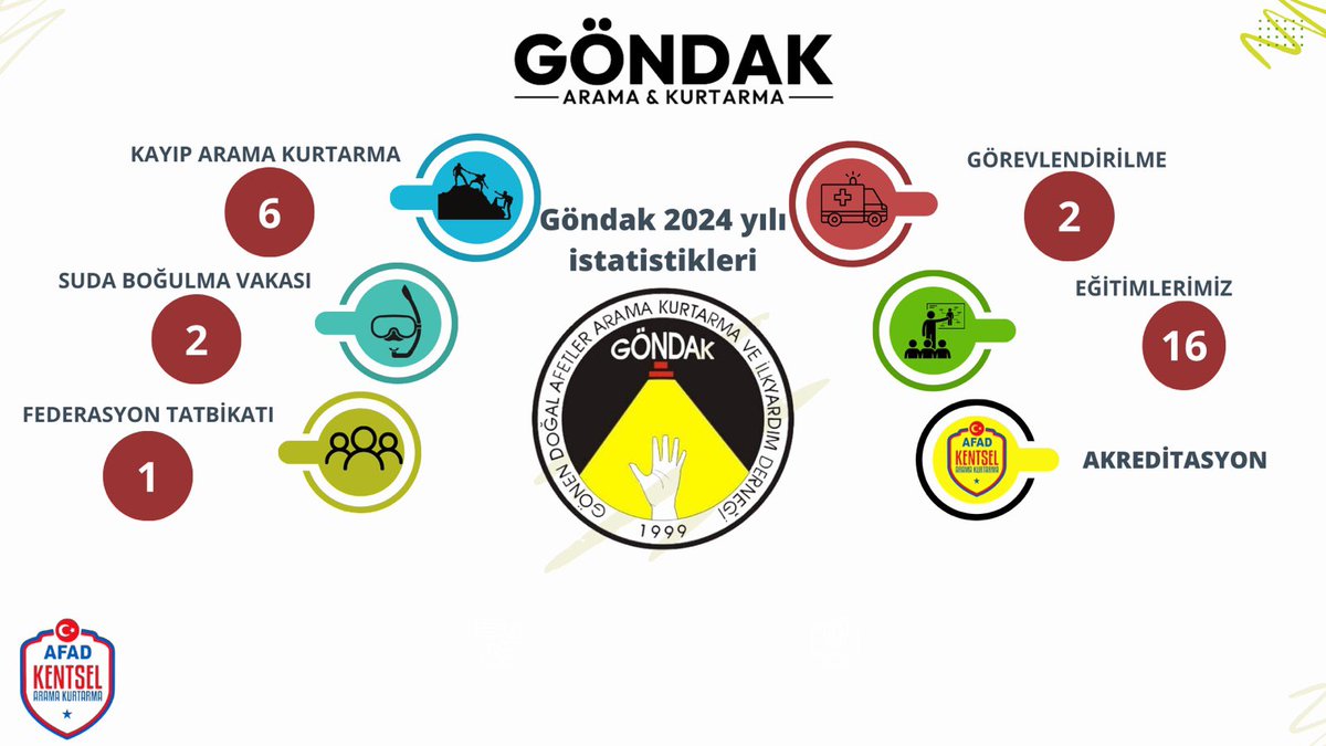 gondak1999's tweet photo. GÖNDAK olarak 2024 yılı istatistik tablomuzu sizlerle gururla paylaşıyoruz. 2025 yılında da eğitimlerimiz ve tatbikatlarımız için bizi takip etmeye unutmayın. Afetsiz yıllar dileriz.
#Göndak
#Akdf
#Eğitim
#Tatbikat
#Akreditasyon https://t.co/zLCGgdZB7z