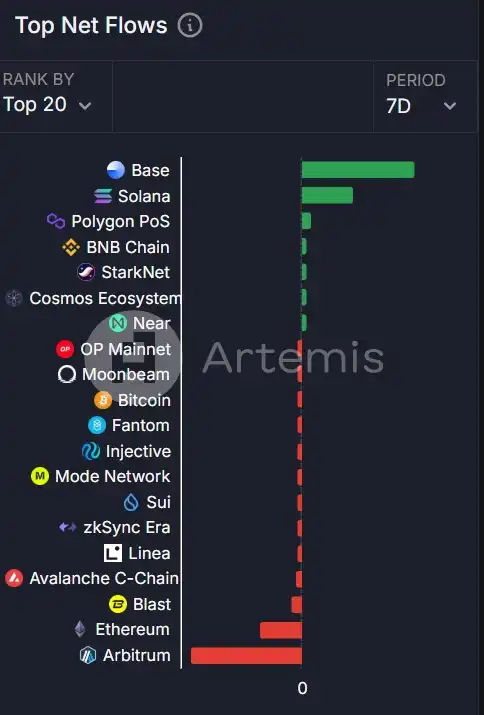 NHASH_Official's tweet photo. 📢Crypto News
【Net inflow in the past 7 days】
1⃣@base -- + $178 million
2⃣@solana -- + $82.6 million
#solana #base #crypto #nework #smartcontract