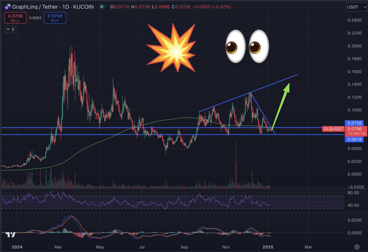 $GLQ will get crazy soon...

<a href="/graphlinq_proto/">GraphLinq Chain</a> #AI #AICrypto