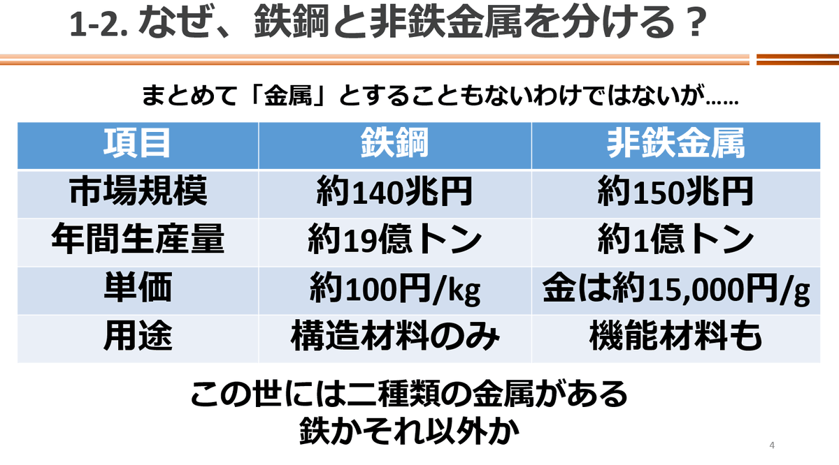 itukiichigaku's tweet photo. 今回もやらせていただきました、IG業界研究会（予後会）第二回は、鉄鋼・非鉄金属です
例のごとくスライドと録音が下記ドライブより入手可能です

https://t.co/hw0yy1ZeqI https://t.co/q04whHUnc6