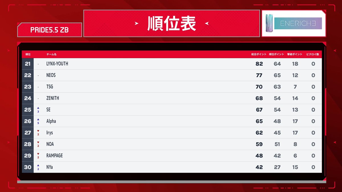 Kitkat_0131's tweet photo. PRIDE5.5最終結果24位でした!
応援等してくださった方ありがとうございました!
#PRIDE5.5 #エネリッシュ https://t.co/BWje6B1WKY