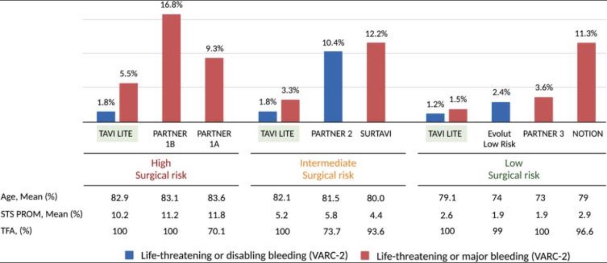 Transfemoral #TAVR can be done with different techniques. Yet, vascular/bleeding complications might be prevented and promptly treated with specific technical solutions. Our #LITE technique proved to be a very effective option in ou #TAVI practice!!! sciencedirect.com/science/articl…