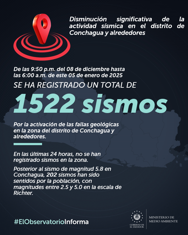 📌#ElObservatorioInforma sobre la actividad sísmica en el distrito de Conchagua y alrededores: tras la ocurrencia del sismo de magnitud 5.8 a las 9:50 p.m. del 8 de diciembre y hasta las 6:00 a.m. del 05 de enero 2025; han ocurrido 1,522 réplicas, de las cuales 202 han sido