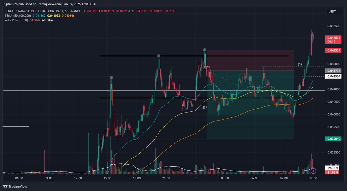 Digitall0100's tweet photo. $PENGU I de-risked on 0.04018 and ended up at BE https://t.co/PL10DiyNpB