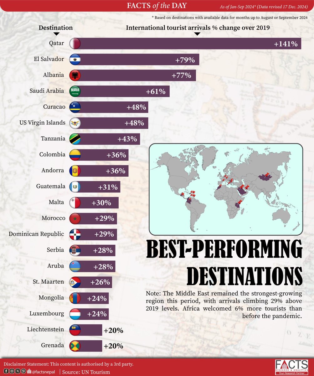 FACTSNepal's tweet photo. Qatar is the best performing destination, based on the percentage shift in foreign visitor arrivals compared to 2019 (before the pandemic).
#FACTSNepal #Nepal #facts #FOD #Factsoftheday #factsinternational #bestdestination #touristarrivals #tourists https://t.co/zqbgsVMxCX