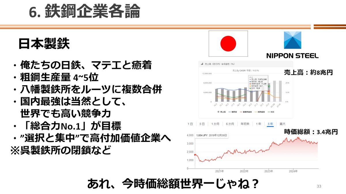itukiichigaku's tweet photo. 今回もやらせていただきました、IG業界研究会（予後会）第二回は、鉄鋼・非鉄金属です
例のごとくスライドと録音が下記ドライブより入手可能です

https://t.co/hw0yy1ZeqI https://t.co/q04whHUnc6