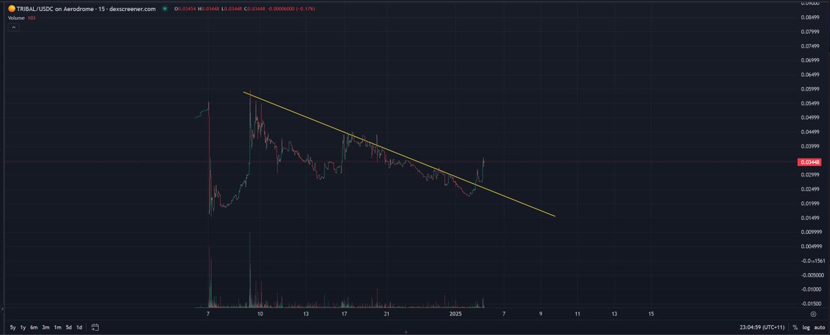 DopeOxide's tweet photo. Many of you know I've been long and bullish on $TRIBAL

Chart is looking great imo with a clear reversal

If you think gaming on @base will grow exponentially this year, @TriballyGames is set to do a $AXS like run potentially 100x+ from these mcap levels. https://t.co/x9DARX4msB