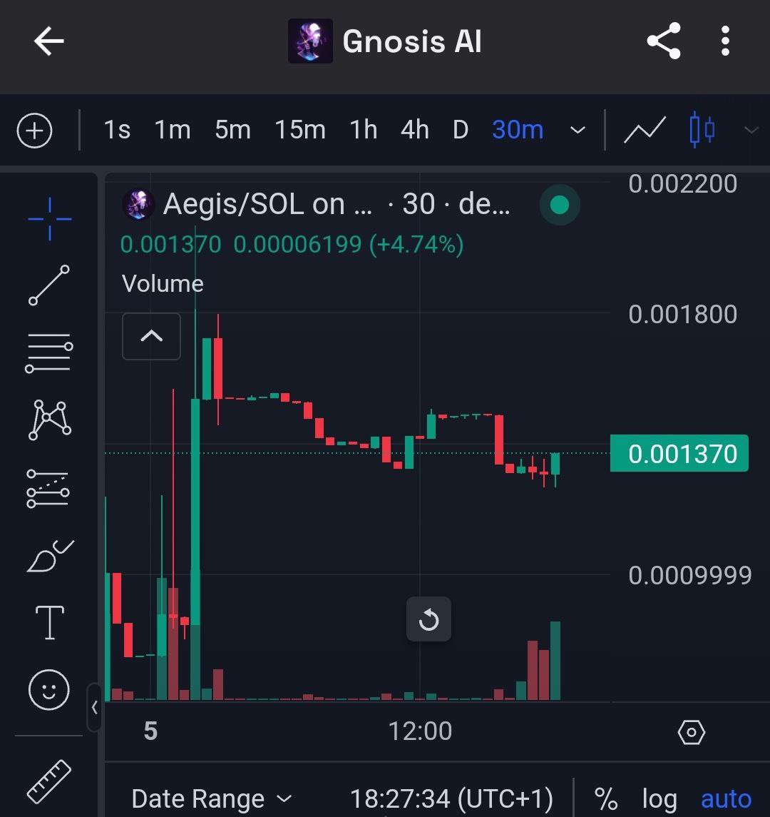 defi_queenElls1's tweet image. 🔥@AegisGnosis powered by Gnosis AI, revolutionizes digital asset management with its decentralized platform by fusing advanced AI forecasting with blockchain technology.
Aegis provides
✅Unparalleled price prediction accuracy
✅Military-grade asset security
✅Unrestricted Web3…