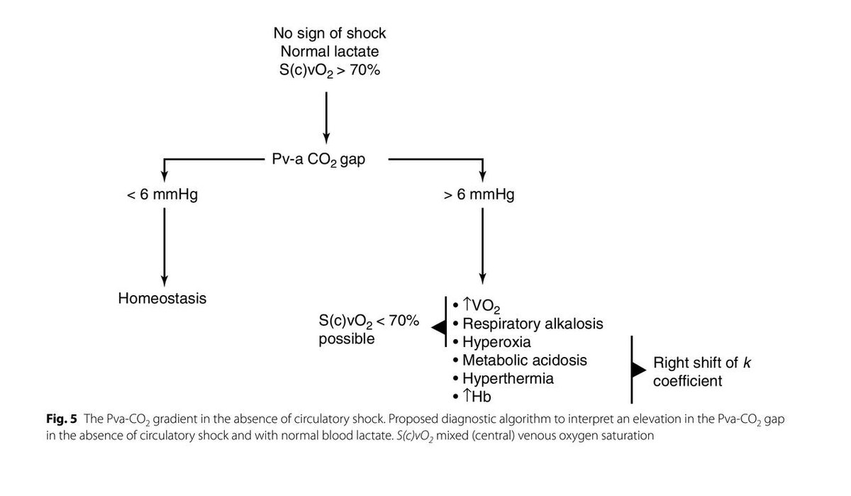 Veno-arterial PCO2 gap
Looks simple. But complicated. You need to consider a lot of factors in the interpretation. More importantly, it can be normal or high in sepsis. 
Tip: Make sure you study the CO2 dissociation curve before attempting to understand this concept.