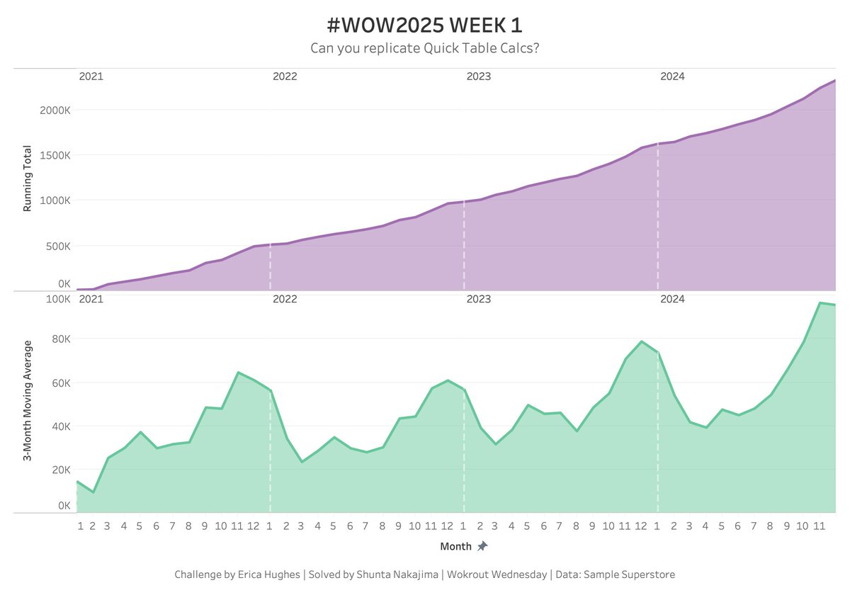 Dandee_House's tweet image. Completed #WOW2025 W1

tabsoft.co/4fOgvJr

I created table calcs that was different from what  @_hughej intended, but by looking at her viz, I was able to learn multiple approaches.

Thanks , @WorkoutWednsday