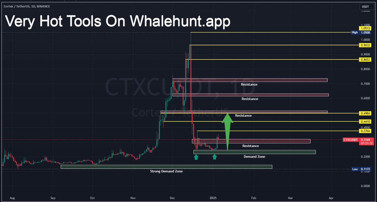 NatalDormer's tweet photo. #CTXC CTXC Reversal just Confirmed after Bouncing From Demand Zone
Big Buy Opportunity still on table for the reversal pattern of CTXC after the big retracing from 1 $ Area #CTXCUSDT
Explore https://t.co/1g36cure7i For Signals, DM me to JOIN https://t.co/M3XCwzJz1l