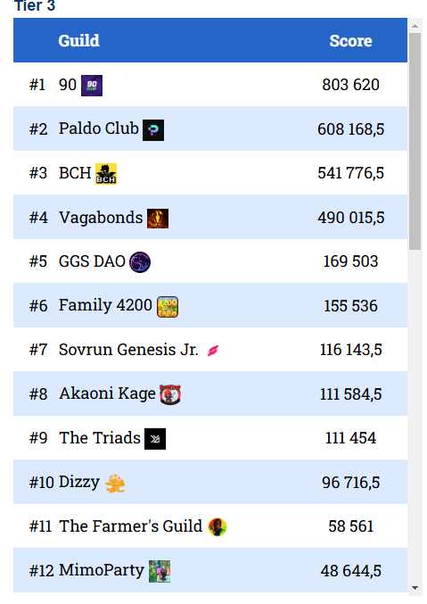AkaoniKage's tweet image. 🚀 We've been in the TOP 10 for the last 4 weeks, ranking between 8th and 6th place! 💪

This week, we're confident we'll reach 5th place! 🔥

Want to join us?
 #OnTheRise #Challenge #LetsGoTogether #pixels