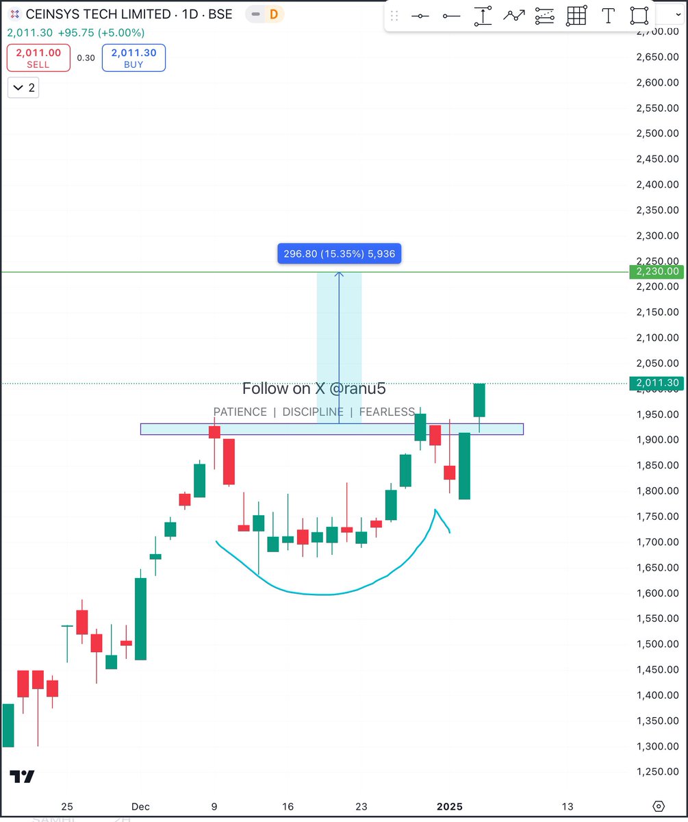 ranu5's tweet image. #ceinsystech 
CMP 2011
It gave fresh Bo on chart so keep an eye 
Expected level 2230
SL is mandatory
It’s not buy sell recommendation 
#BREAKOUTSTOCKS