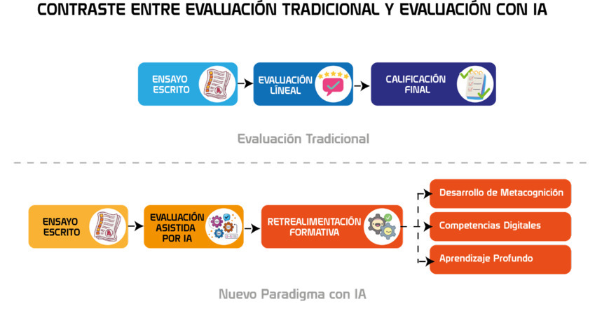De la Linealidad a la Profundidad: Transformando el Aprendizaje con Retroalimentación e IA  grezan.cl/de-la-linealid… | De: <a href="/igrezan/">grezan</a>