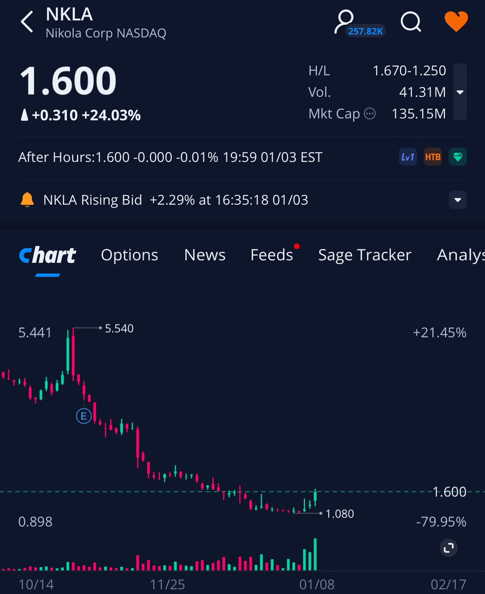 BeforeTheRocket's tweet photo. Lets see how high they pump it this week… the fact that it finished strong on a friday seems telling…. $NKLA wen $2? https://t.co/sFDnLk1TFs