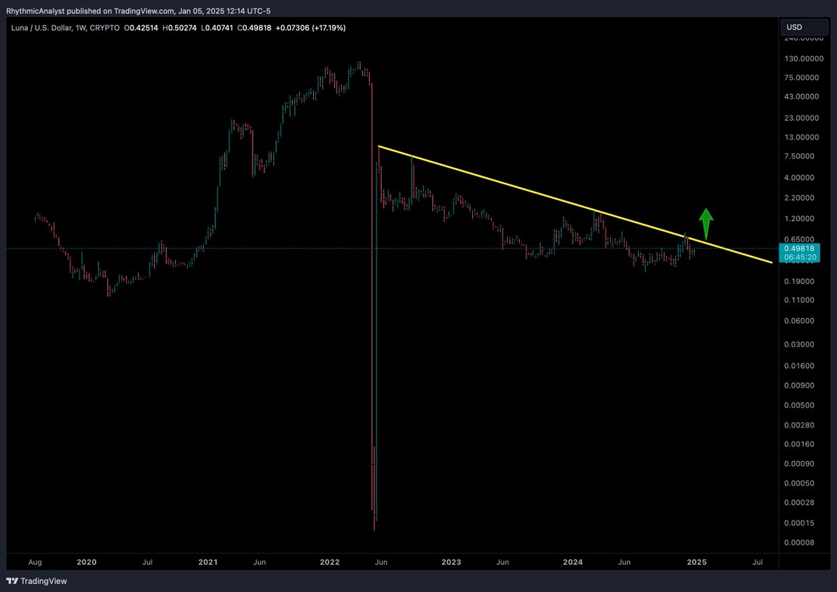 LUNA (one of the defamed coins) chart is indicating it is likely to surprise many with its recovery move on the upside.

#Luna #Crypto $LUNA