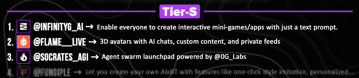 KashKysh's tweet photo. 4 - Tier-S

1. @infinityg_ai → enable everyone to create interactive mini-games/apps with just a text prompt

Potential: 8/10

2. @socrates_agi → agent swarm launchpad powered by @0G_Labs

Potential: 6/10

3. @FungIPle → let you create your own AIxBT with features like one-click style imitation, personalized KOL's watchlist, and real-time alpha assistant

Potential: 5/10

4. @EliteAgents_AI → platform to create agents with utilities (like token trading, video generation, etc.) with no code

Potential: 7/10

5. @Flame__live → 3D avatars with AI chats, custom content, and private feeds

Potential: 6/10

6. @dungeondotcash → a decentralized RPG gaming platform where AI validates the users' moves (cool game, still in devnet)

Potential: 4/10

7. @boltrade_ai → DEX trading platform powered by AI, smart wallets tracking analysis, volume tracking, AI chat, etc

Potential: 7/10

8. @meedotfun → autonomous AIs that can think/post/chat/talk/build/earn/spend/make/moaaar

Potential: 6/10