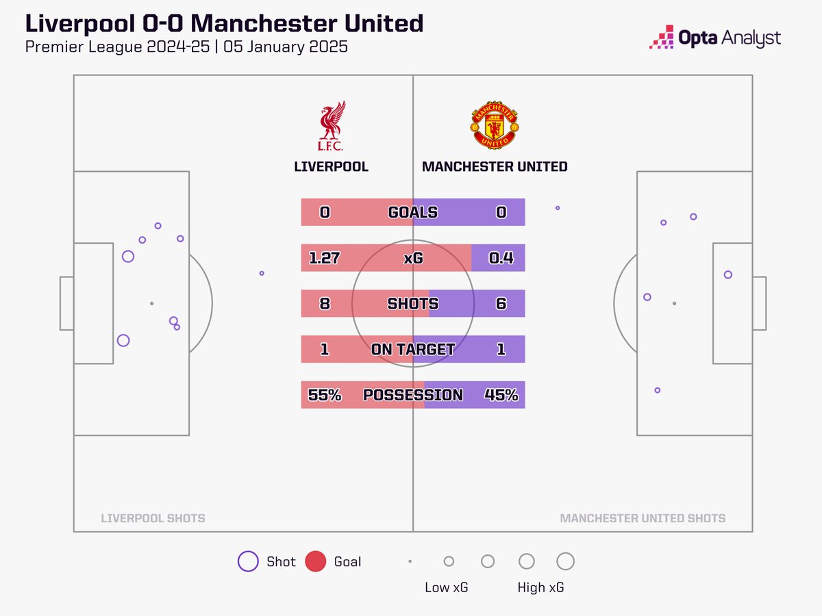 OptaAnalyst's tweet photo. Liverpool 0-0 Man Utd HT

Both sides have had good enough chances to be ahead, but they go in goalless at half-time.

Liverpool have scored more second-half goals (25) than any other team in the PL this season. Will they turn it on after the break? #LIVMU