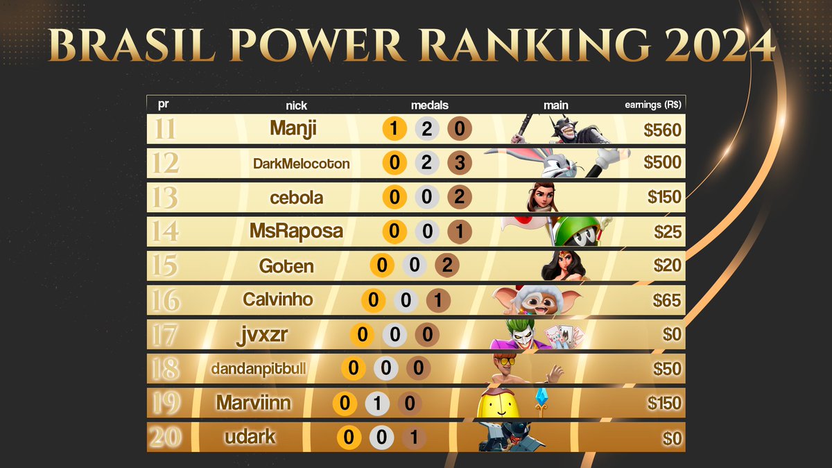 Assim, finalizamos nosso Power Ranking Brasileiro de MultiVersus de 2024!

Aqui estão os 20 melhores jogadores do Brasil. Parabéns a todos!

Nós, da Brasil Pro Hub, desejamos um ótimo 2025. 2024 foi um grande ano.
