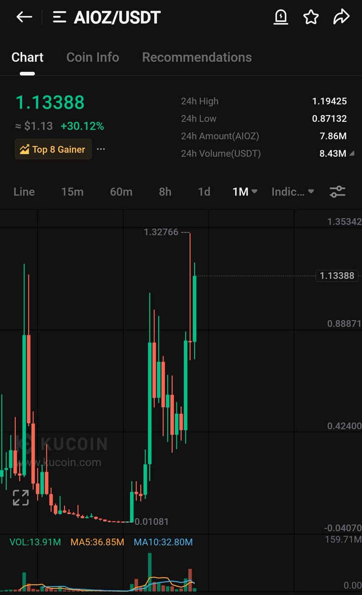 CryptoWizardd's tweet photo. So this thing basicly pulled x 100 and i missed it...

Gz to those Who held it over a year.
Dont forget to reward yourself https://t.co/4VoCeyaXC8