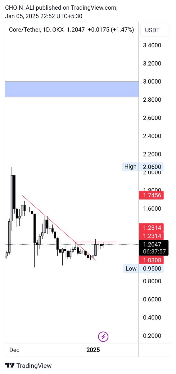 choinali1's tweet photo. $CORE looking ready for move...

Current market capital is 1.12b
And this coin have potential to touch 10B market cap.

#sui $ena $opai $desci $btc $eth $sol $swarm https://t.co/RtaX2dF3hd
