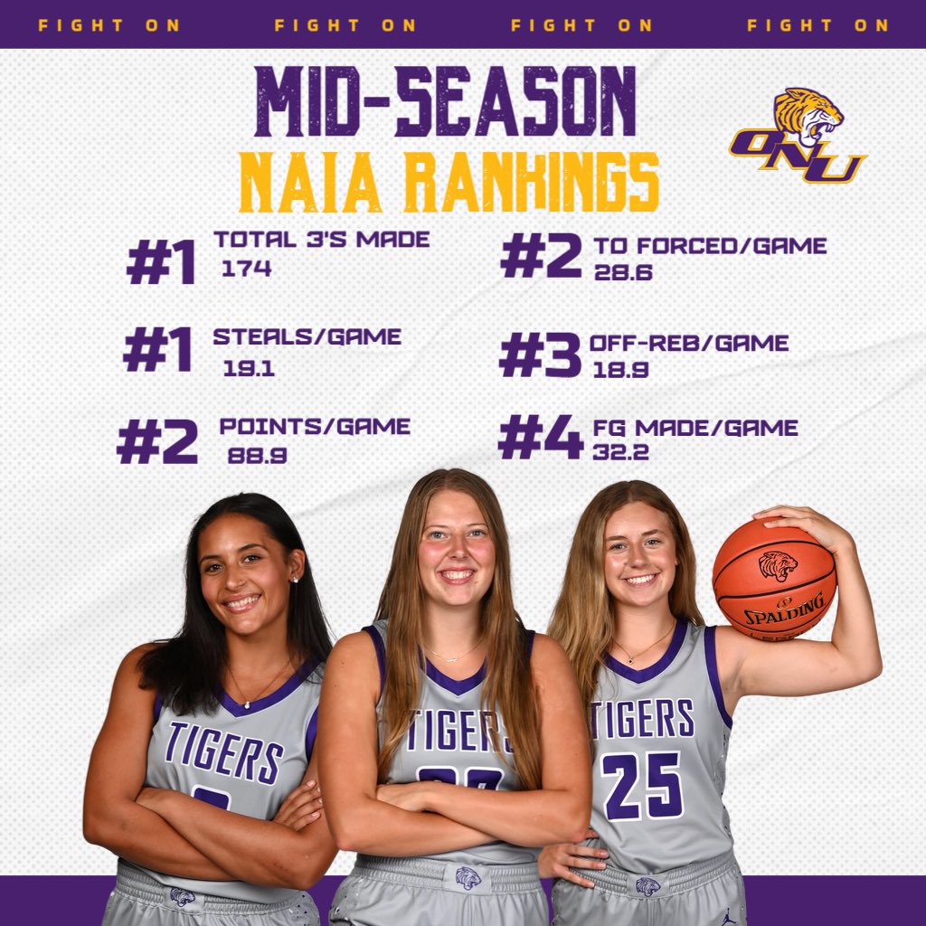 Tigerball NAIA Rankings!!! 

Here is a look how we stack up nationally at the half way point in our season!