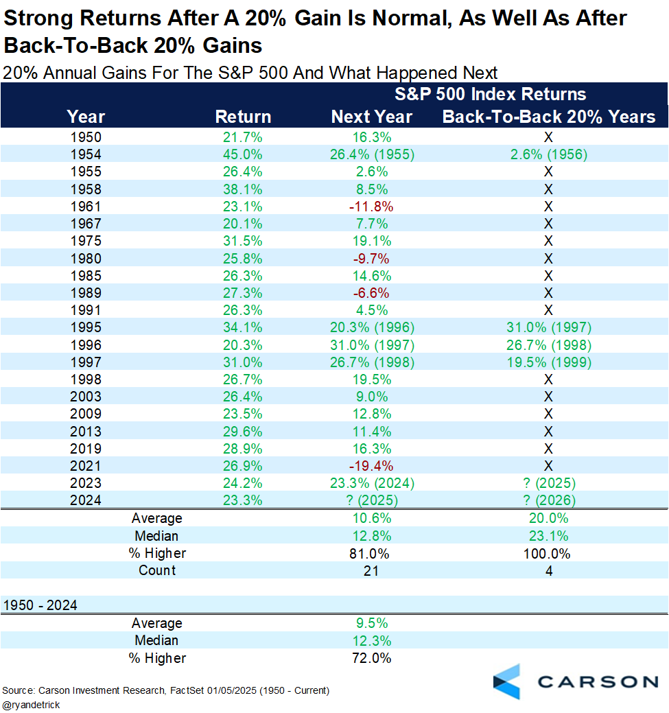 RyanDetrick's tweet photo. This had a lot of questions. ❓❔❔❓

Since '50, 21 times S&amp;P 500 was up 20% (price only, so not total return) and next yr higher 81.0% of time and up 10.6% on avg.

After back-to-back 20% yrs? Up 20.0% on avg and higher 4 out of 4. 

Avg yr up 9.5% and higher 72.0% of time. https://t.co/De9cdfslbO