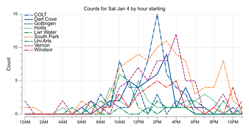 BikeHfxStats's tweet photo. 384 #BikeHfx bikes counted Sat Jan 4

0/-11 C

57* COLT
42* Dart Cove
16 Gottingen
28* Hollis
25* Lwr Water
100 South Park
9 Uni Arts
73 Vernon
34 Windsor

* year-to-date record https://t.co/4TpoHbdvXD